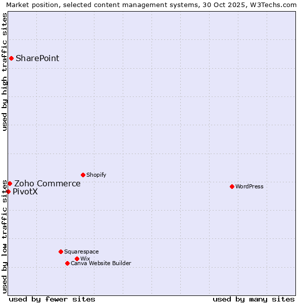 Market position of SharePoint vs. Zoho Commerce vs. PivotX