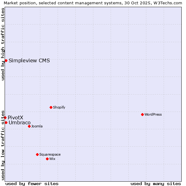 Market position of Umbraco vs. Simpleview CMS vs. PivotX