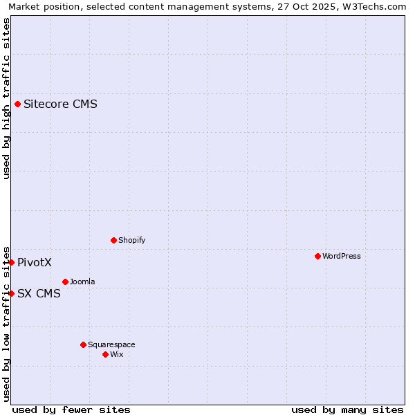 Market position of Sitecore CMS vs. PivotX vs. SX CMS
