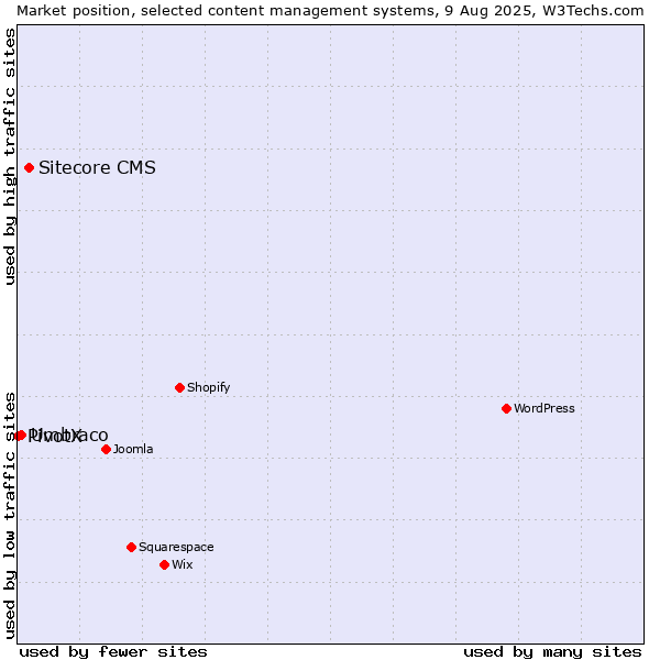 Market position of Sitecore CMS vs. Umbraco vs. PivotX