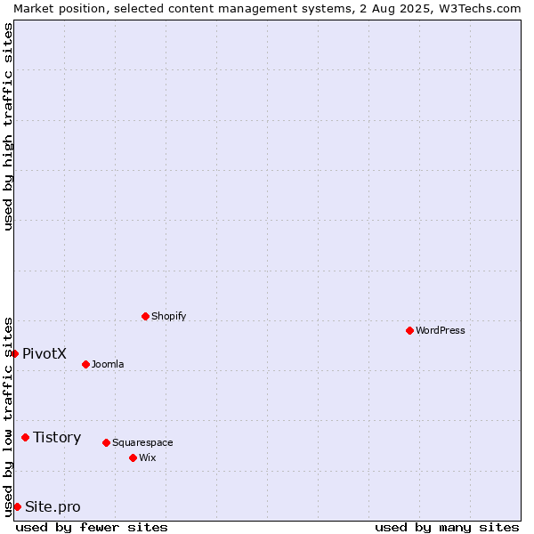 Market position of Tistory vs. Site.pro vs. PivotX
