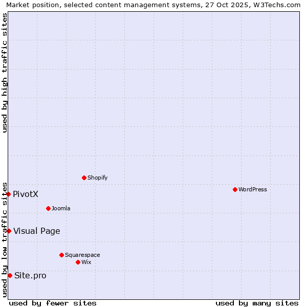 Market position of Site.pro vs. Visual Page vs. PivotX