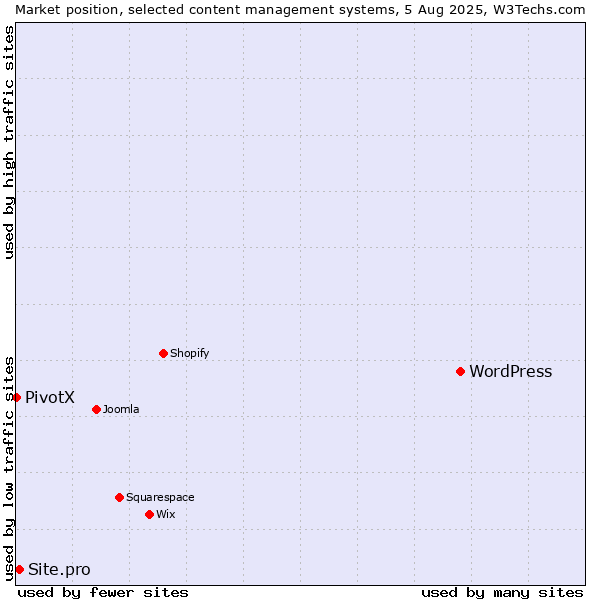 Market position of WordPress vs. Site.pro vs. PivotX