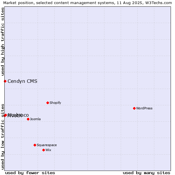 Market position of Umbraco vs. Cendyn CMS vs. PivotX