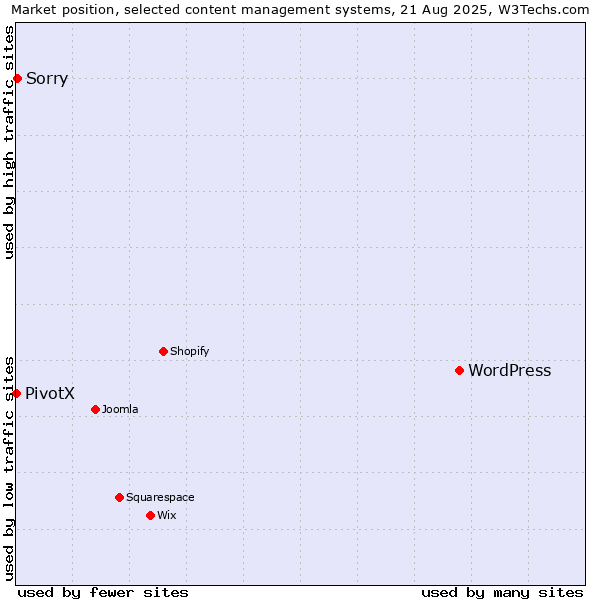 Market position of WordPress vs. Sorry vs. PivotX
