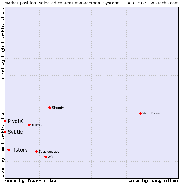 Market position of Tistory vs. PivotX vs. Svbtle