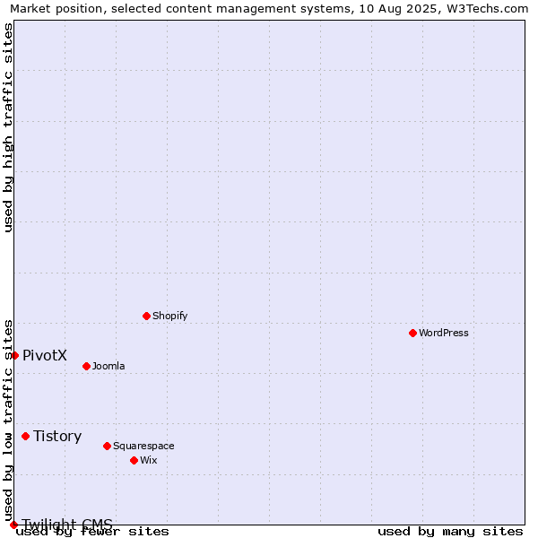 Market position of Tistory vs. PivotX vs. Twilight CMS