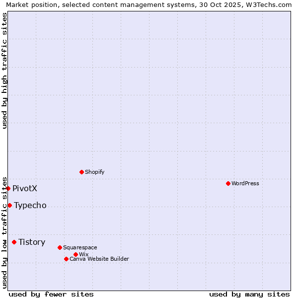 Market position of Tistory vs. Typecho vs. PivotX