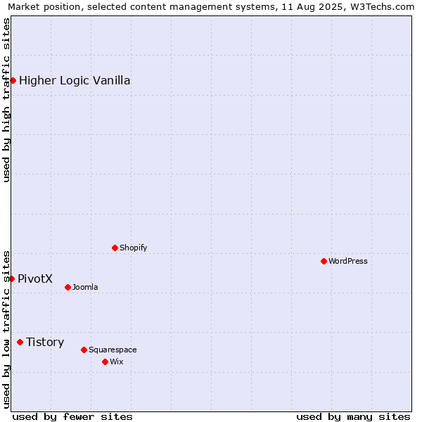 Market position of Tistory vs. Higher Logic Vanilla vs. PivotX
