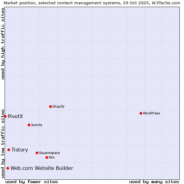 Market position of Tistory vs. Web.com Website Builder vs. PivotX