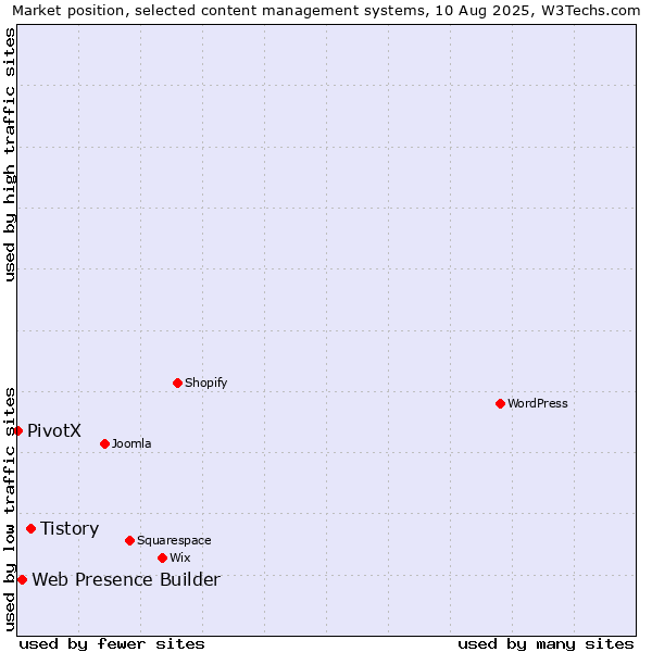 Market position of Tistory vs. Web Presence Builder vs. PivotX