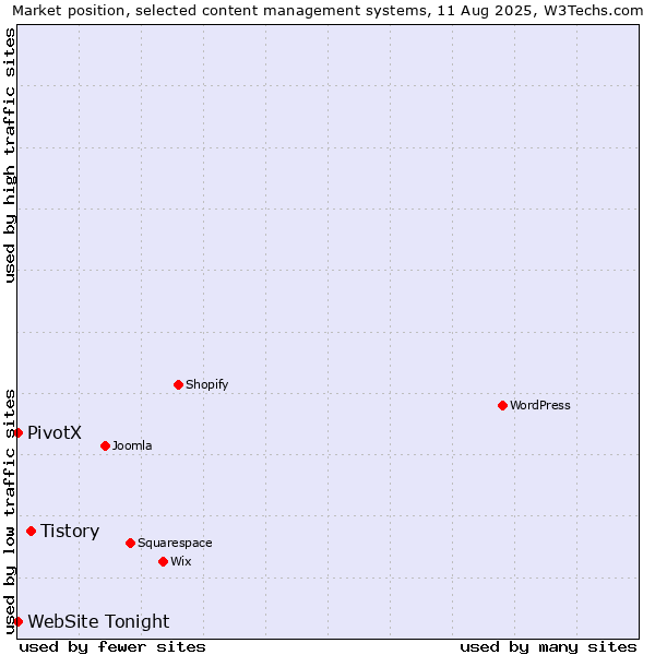 Market position of Tistory vs. PivotX vs. WebSite Tonight