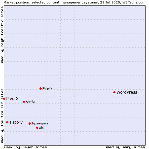 Market position of WordPress vs. Tistory vs. PivotX