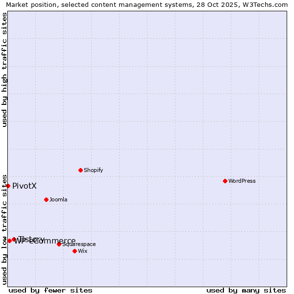 Market position of Tistory vs. WP eCommerce vs. PivotX