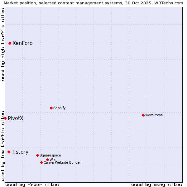 Market position of XenForo vs. Tistory vs. PivotX