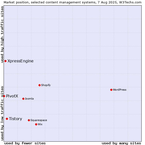 Market position of Tistory vs. XpressEngine vs. PivotX