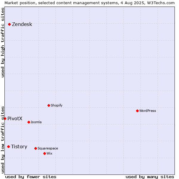 Market position of Zendesk vs. Tistory vs. PivotX