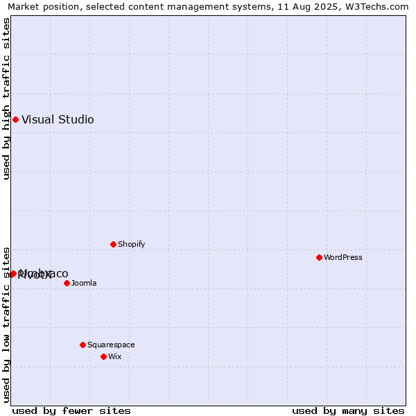 Market position of Visual Studio vs. Umbraco vs. PivotX