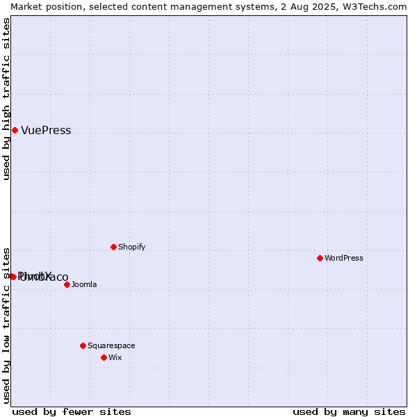 Market position of VuePress vs. Umbraco vs. PivotX