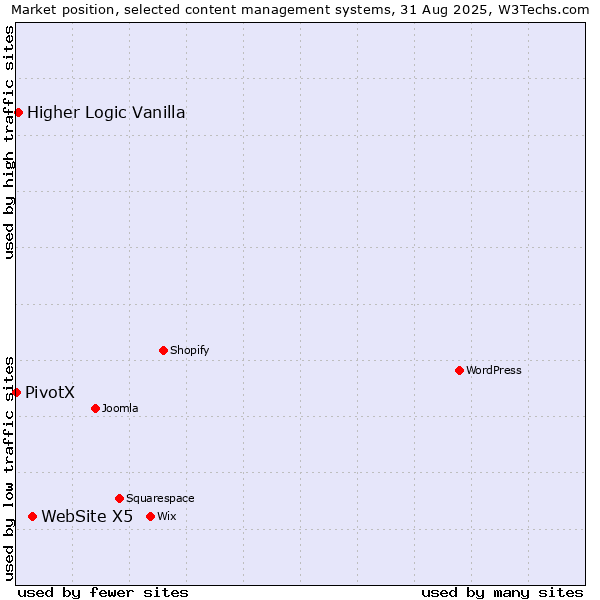 Market position of WebSite X5 vs. Higher Logic Vanilla vs. PivotX