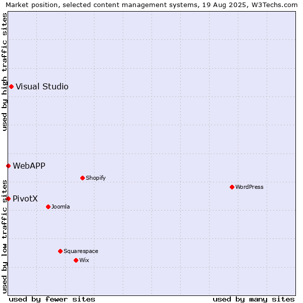 Market position of Visual Studio vs. PivotX vs. WebAPP