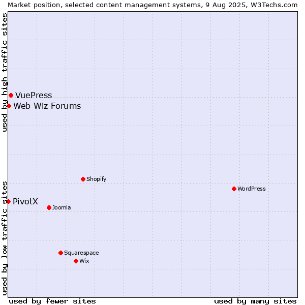 Market position of VuePress vs. Web Wiz Forums vs. PivotX