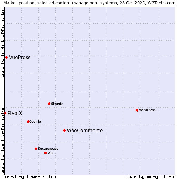 Market position of WooCommerce vs. VuePress vs. PivotX