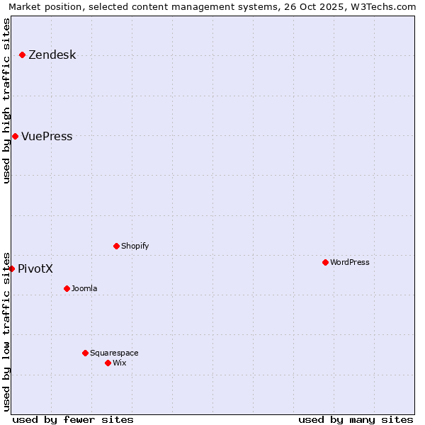 Market position of Zendesk vs. VuePress vs. PivotX