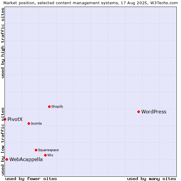 Market position of WordPress vs. WebAcappella vs. PivotX