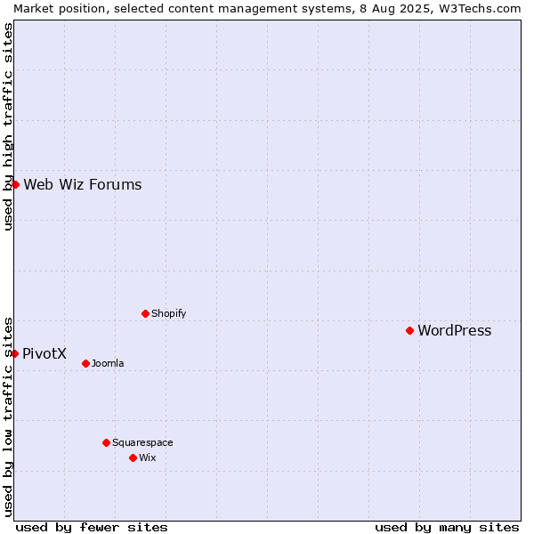 Market position of WordPress vs. Web Wiz Forums vs. PivotX