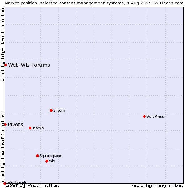 Market position of Web Wiz Forums vs. PivotX vs. Yo!Kart