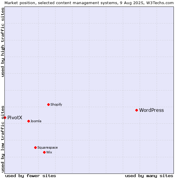 Market position of WordPress vs. PivotX