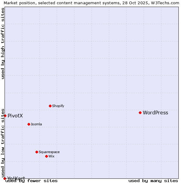 Market position of WordPress vs. PivotX vs. Yo!Kart