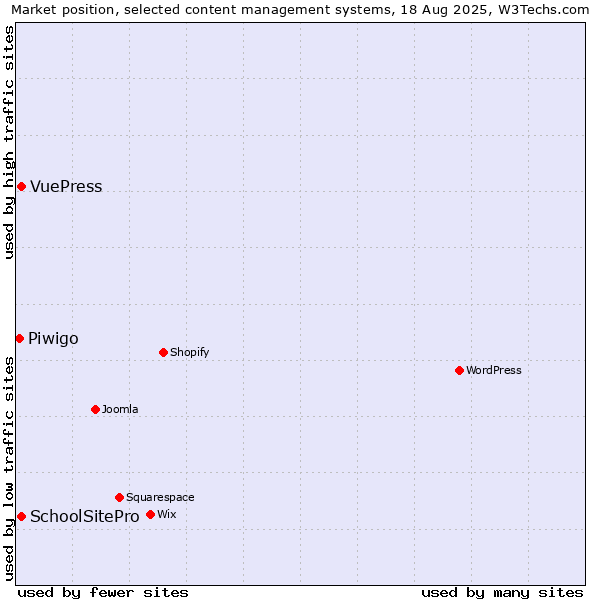 Market position of SchoolSitePro vs. VuePress vs. Piwigo