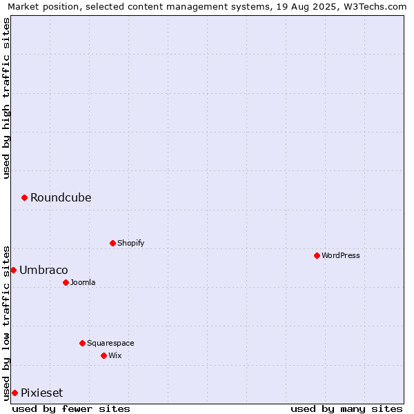 Market position of Roundcube vs. Pixieset vs. Umbraco