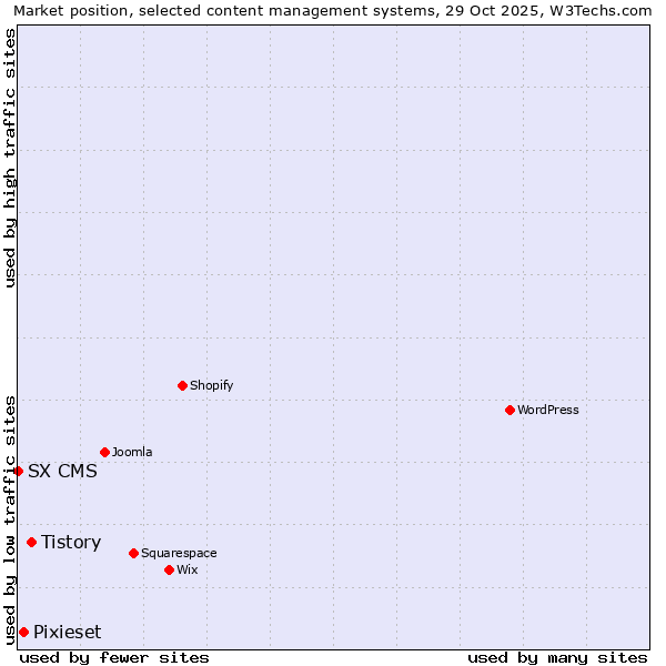 Market position of Tistory vs. Pixieset vs. SX CMS