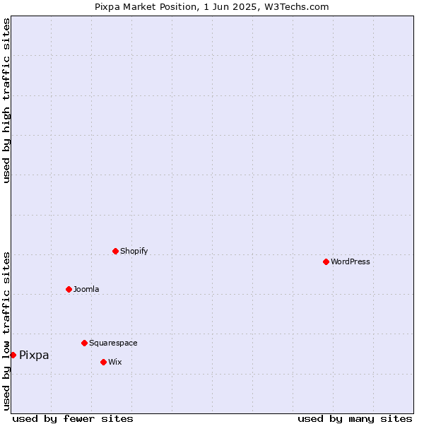Market position of Pixpa