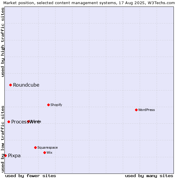 Market position of Roundcube vs. ProcessWire vs. Pixpa