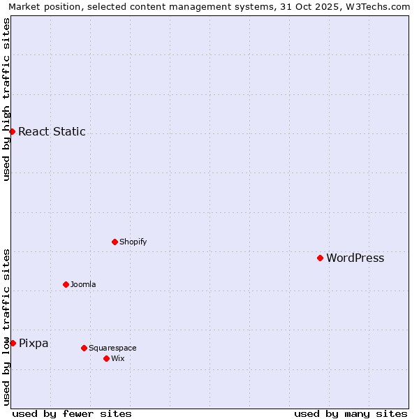 Market position of WordPress vs. Pixpa vs. React Static