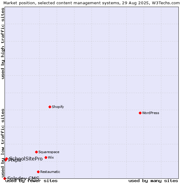Market position of SchoolSitePro vs. Pixpa vs. Solodev CMS