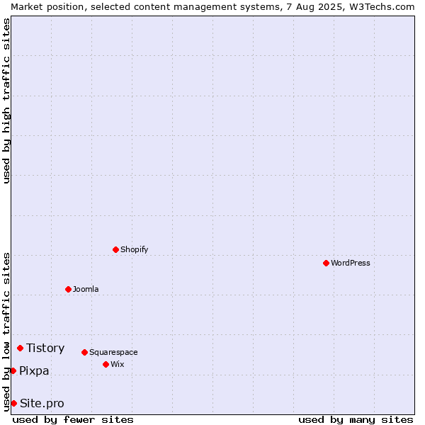 Market position of Tistory vs. Site.pro vs. Pixpa