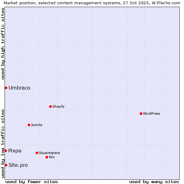 Market position of Umbraco vs. Site.pro vs. Pixpa