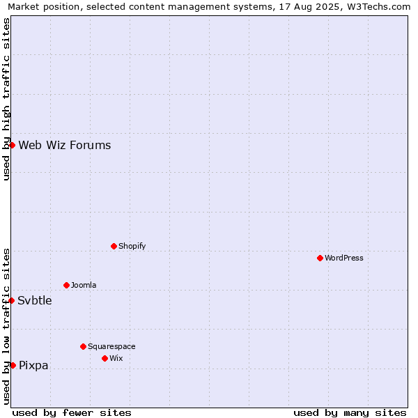 Market position of Pixpa vs. Web Wiz Forums vs. Svbtle