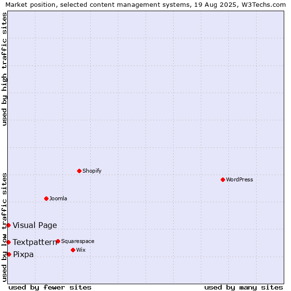 Market position of Pixpa vs. Textpattern vs. Visual Page