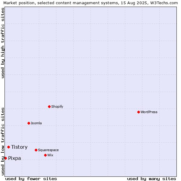 Market position of Tistory vs. Pixpa