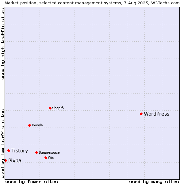Market position of WordPress vs. Tistory vs. Pixpa