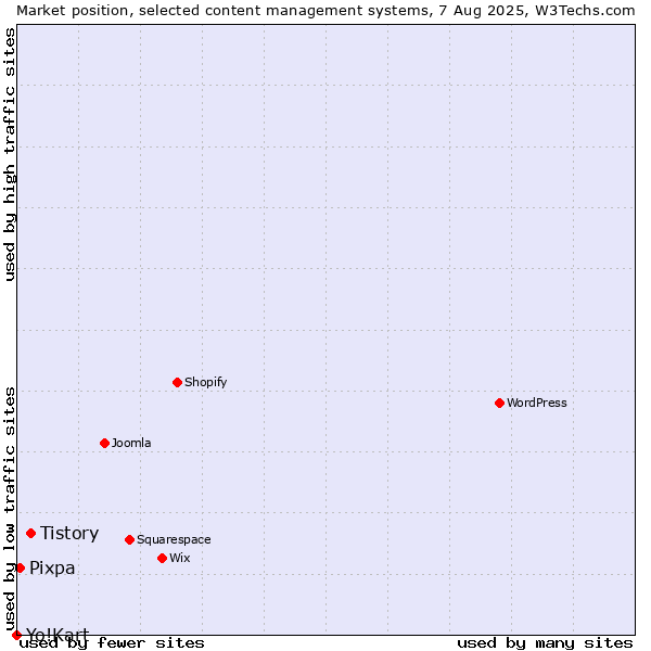 Market position of Tistory vs. Pixpa vs. Yo!Kart