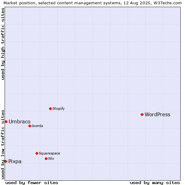 Market position of WordPress vs. Umbraco vs. Pixpa