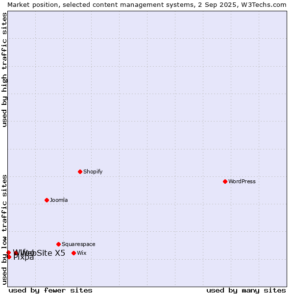 Market position of WebSite X5 vs. Pixpa vs. Wifeo