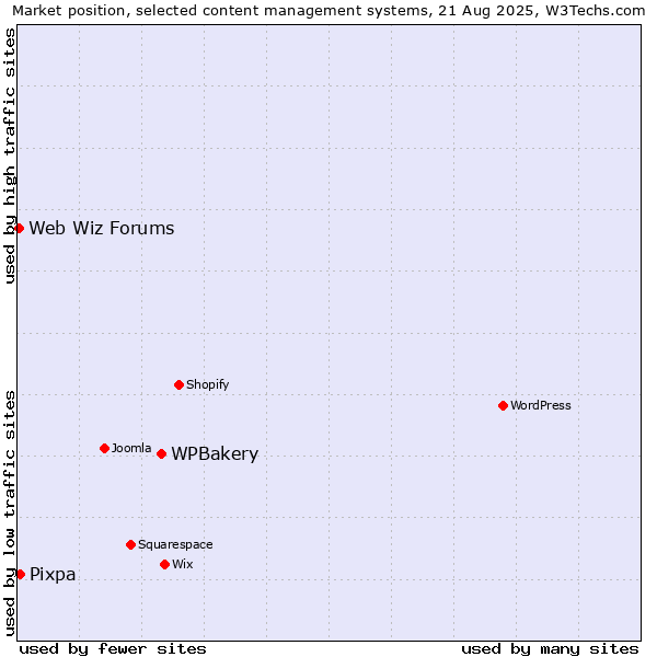 Market position of WPBakery vs. Pixpa vs. Web Wiz Forums